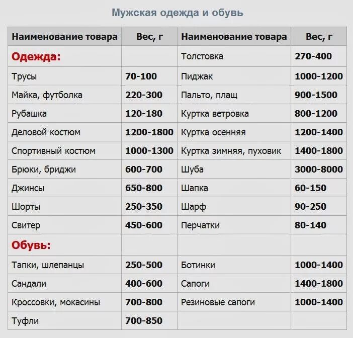 Сколько весит спортивный. Таблица примерного веса вещей. Примерный вес вещей. Вес одежды. Вес товара.