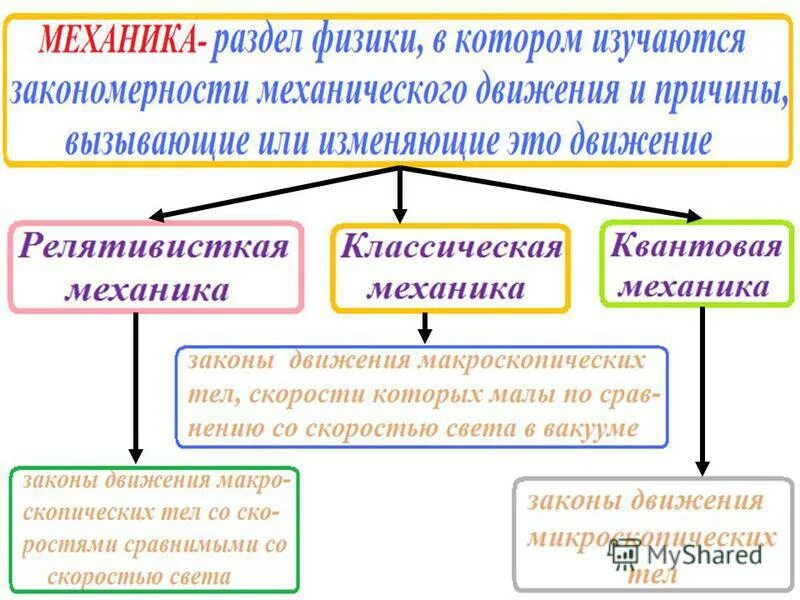 Известных вам из курса физики