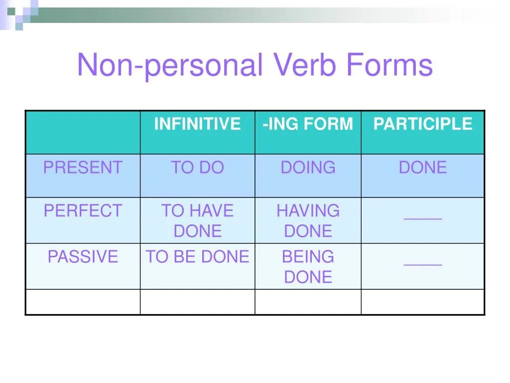 Forms of the verb the infinitive. Non-personal form of the verb. Infinitive form of the verbs. Инфинитив non perfect Infinitive. Non Infinitive forms of the verb.