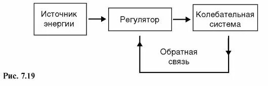 Примером автоколебательной системы является. Основные система автоколебательнрй системы рисунок. Блок схема автоколебательной системы. Виды автоколебательных систем. Сердце это автоколебательная система.