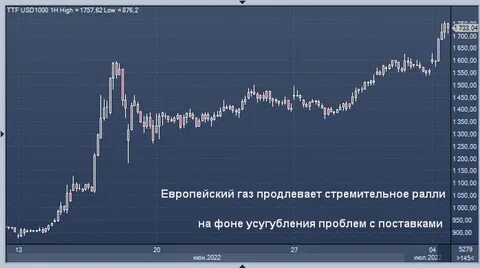Природный газ биржа