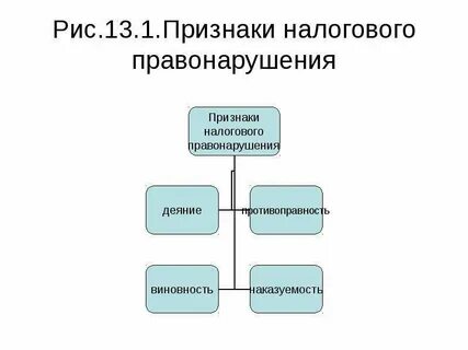 Состав налогового правонарушения