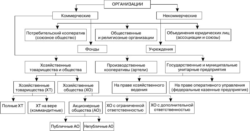 Организационно-правовые формы юридических лиц. Схема финансовых отношений хозяйствующего субъекта. Организационно-правовая форма это. Схемы организационно-правовых форм хозяйствования. Организационно-правовые формы хозяйствования организации.