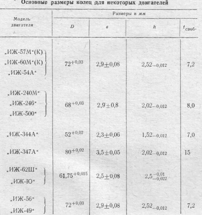 Диаметр пальца поршня ИЖ Юпитер 5. Палец поршня ИЖ Юпитер 5 Размеры. Диаметр пальца поршня ИЖ Планета 5. Размерные группы поршней ИЖ Юпитер 5.