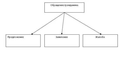 Разновидности обращений