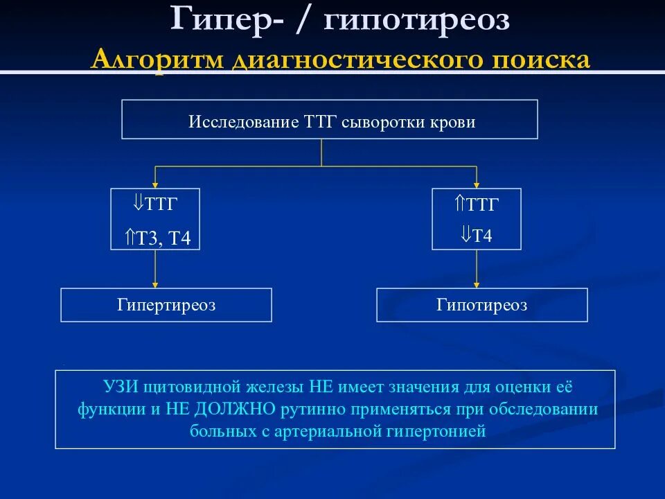 Гипотиреоз т3 и т4. Гипотиреоз и гипертиреоз ТТГ. ТТГ при гипертиреозе. Гипотиреоз диагностический алгоритм. Гипотиреоз лабораторно