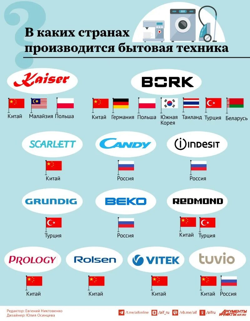 Топ брендов бытовой техники. Бренды бытовой техники. В каких странах производят бытовую технику. Турецкая бытовая техника бренды.