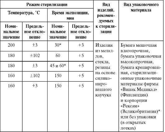 Сроки годности стерильного материала. Стерилизация. Методы стерилизации. Сроки сохранения стерильности. Сроки хранения стерильности. Стерилизация инструментов срок годности.