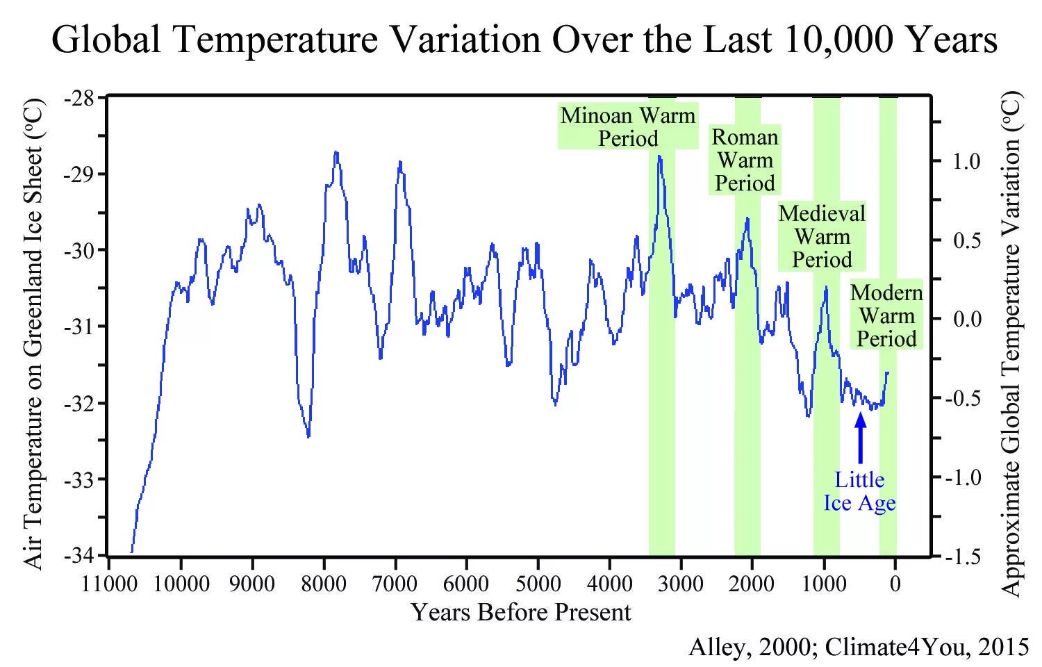 Global average temperature. Global warming temperature. Изменение климата. Climate change and Global warming.