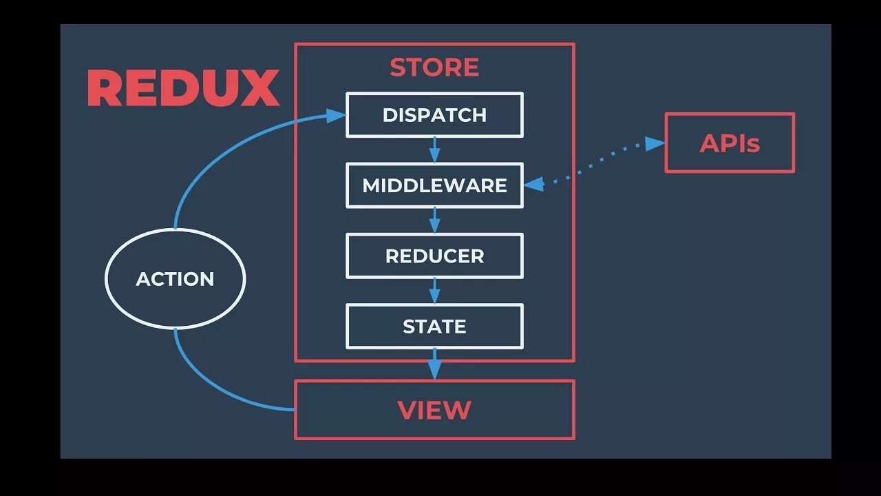 Next js middleware. Redux middleware. middleware redux gif. middleware js redux. redux middleware последовательность.