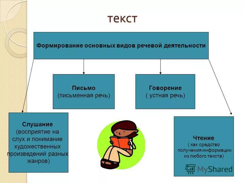 Что такое развитие текста