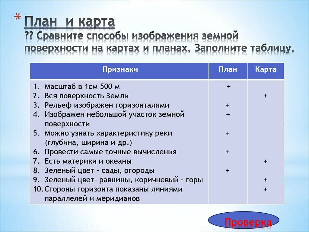 План признаки. Сравните способы изображения земной поверхности на картах. Сравнить план и карту. Сравнение способов изображения земной поверхности. Таблица способы изображения земной поверхности.