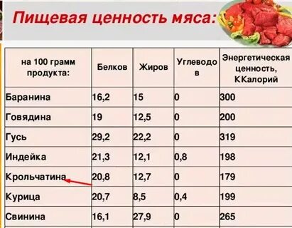 Сколько белков в мясе свинины