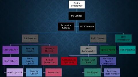Foundation Hierarchy Chart Scp,Foundation Organizational Chart V20 Scp,Foun...