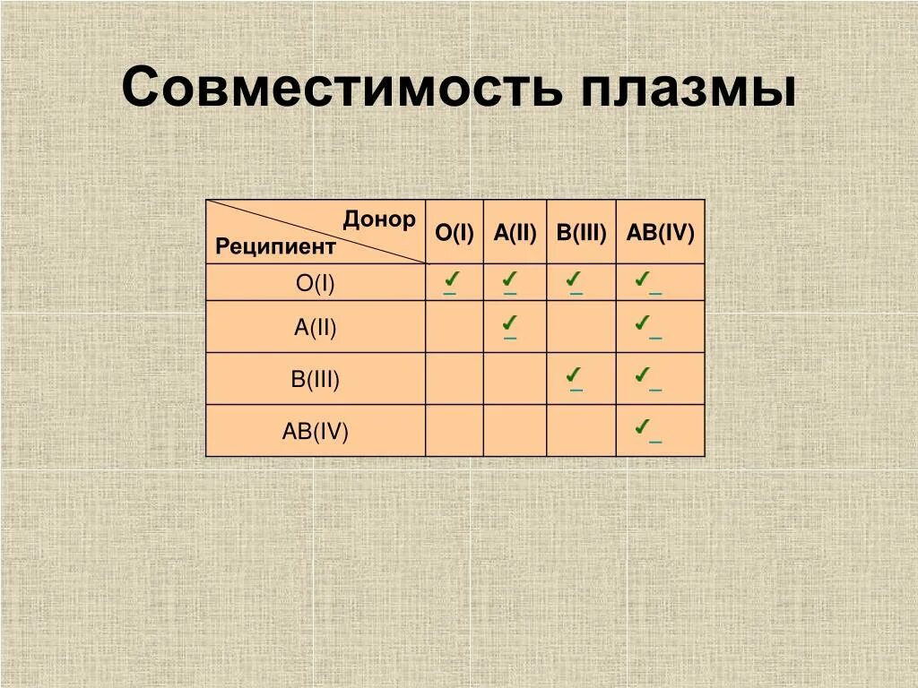 Универсальные доноры и реципиенты крови. Группа крови донор и реципиент таблица. Совместимость плазмы. Совместимость донора и реципиента. Совместимость плазмы реципиенту.