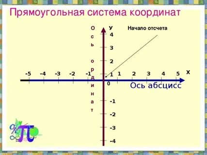 Координата начало отсчета