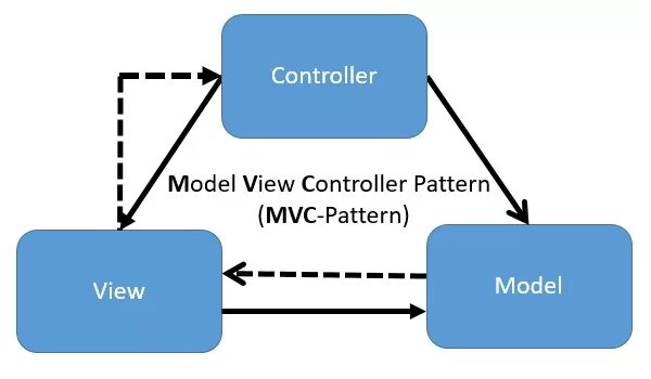 Mvc examples. Mvc паттерн. mvc паттерн unity. контроллер в паттерне mvc. mvc паттерн наблюдатель.