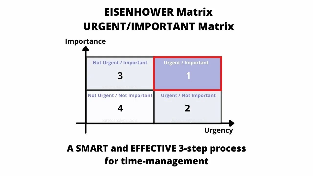 Time management at work презентация. Very urgent. Матрица эйзенхауэра врача. Приоритет: urgent. Форма слова urgent.