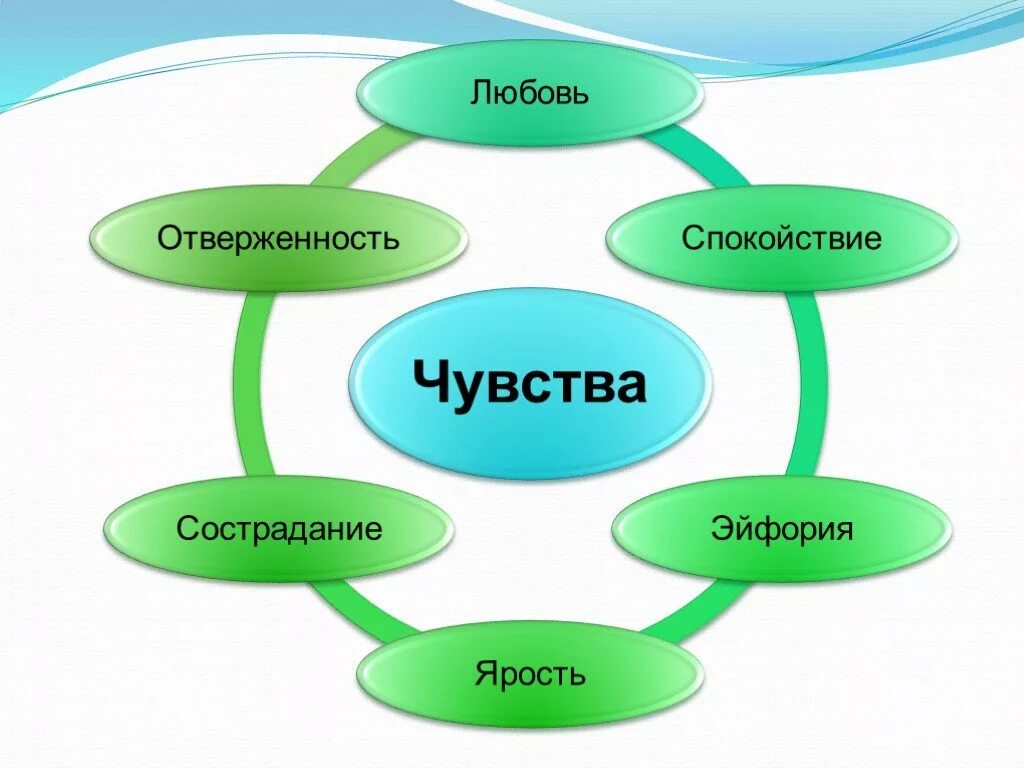 Эмоции и чувства. Чувства в психологии. Эмоции и чувства презентация. Чувства для презентации. Feeling чувствуя