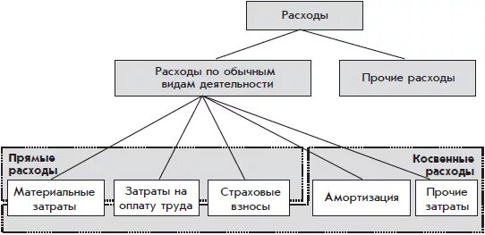 Прямые и косвенные затраты в бухгалтерском учете. Прочие прямые расходы. Прямые затраты примеры. Планирование категории расходов. Прочие прямые расходы.