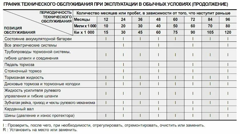 График техобслуживания автомобилей