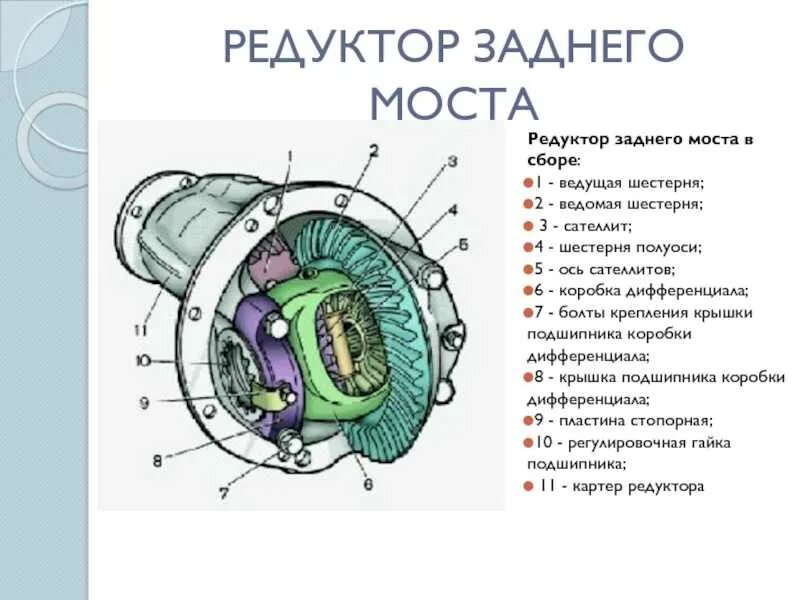 Функции заднего моста. Редуктор 405 инжектор задний мост редуктор. редуктор заднего моста схема с описанием. редуктор из чего состоит схема. редуктор ваз классика схема.
