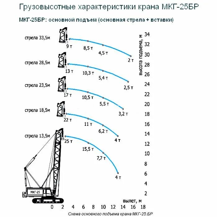 Мкг 25 кран грузовысотные характеристики. График грузоподъемности крана мкг-25бр. Кран мкг-25 грузовые характеристики. Монтажный кран мкг-25бр.