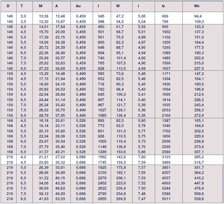 Вес 1 м профиля. Сопротивления стальной трубы на 150 мм. Сортамент труб стальных круглых момент инерции. Момент сопротивления профильная труба 60х60. Момент сопротивления трубы 140х10.