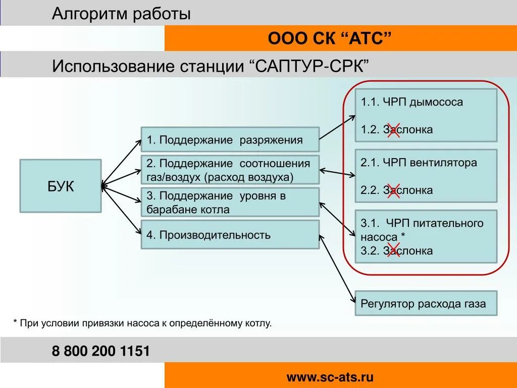 Алгоритм работы насоса. Алгоритм работы атс. алгоритм работы станции. алгоритм работы на пунктах управления. . системы управления кандидатами (ats).