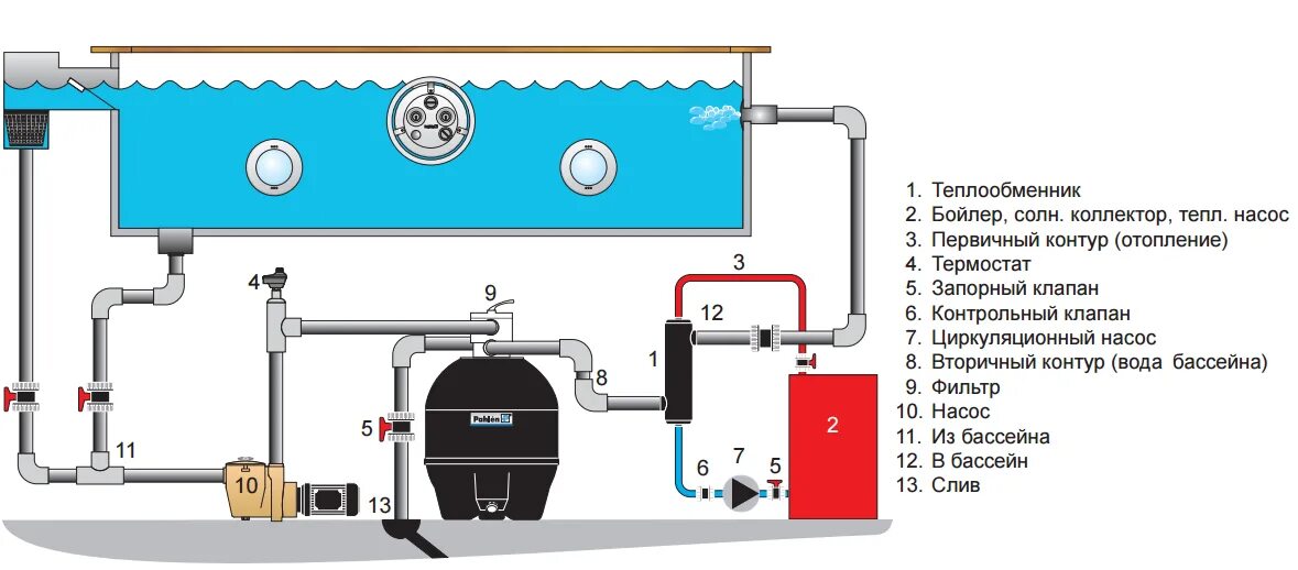 Теплообменник 40 КВТ Maxi-Flo Pahlen. Pahlen теплообменник для бассейна. Pahlen теплообменник для бассейна ac120. Схема подключения бассейнового оборудования с теплообменником. Высота воды в бассейне
