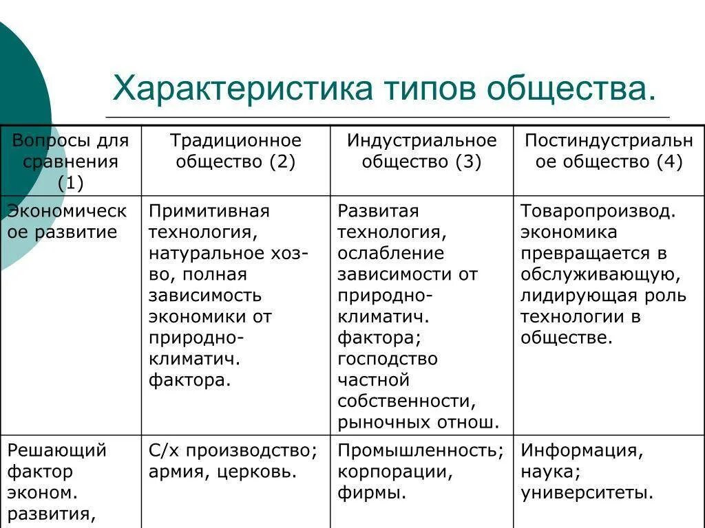 Постиндустриальное общество отрасли. Типы общества и их характеристика таблица. Характеристика типов общества таблица. Характеристика индустриального общества таблица. Характеристика традиционного общества.