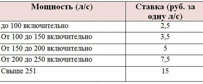 Транспортный налог в свердловской области 2024. Транспортный налог по регионам 2020 таблица. Налоговые ставки транспортного налога в 2020 году таблица. Налоговая ставка на транспортный налог в 2020. Ставка транспортного налога в 2020 году.