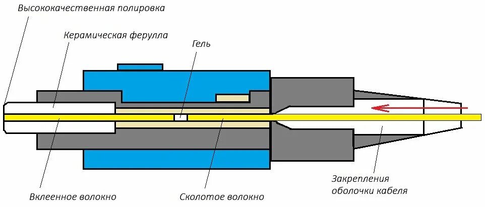 Механическое Сращивание оптического волокна. Коннектор оптоволокна QBH\. Соединение оптических волокон. Схема сварки оптических волокон в муфте.