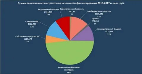 Сумма заключенных договоров