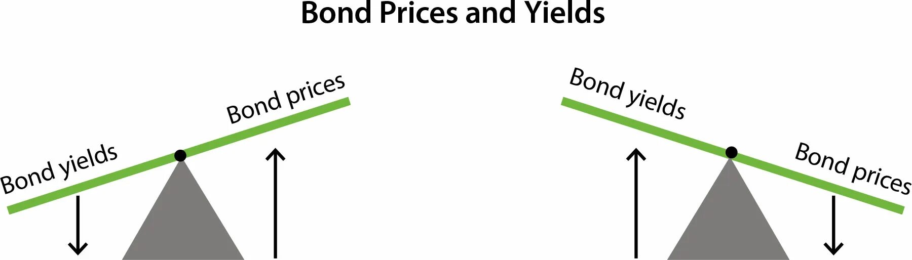 Bond prices. Bond Yield. Bond Price. Bond equivalent Yield. How to calculate Bond Yield.