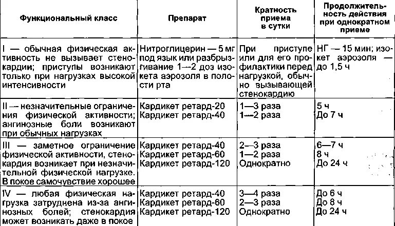 Препараты при стабильной стенокардии. Дозировки лекарств при лечении стенокардии. схема лечения стенокардии напряжения. 1 функциональный класс при стабильной стенокардии лечение. схема лечения стабильной стенокардии.