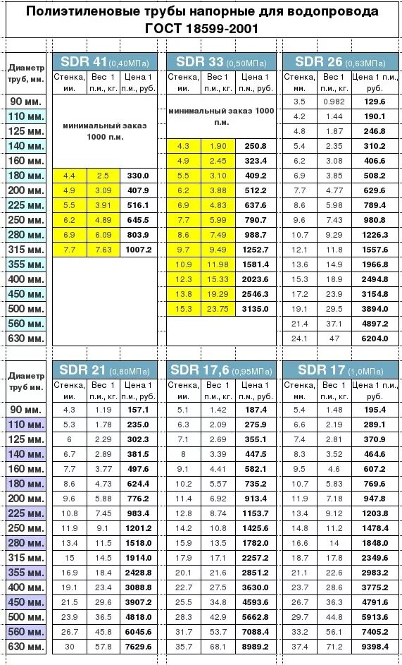 Труба пнд вес метра. Труба ПНД 50 наружный диаметр. Диаметры труб ПНД для водоснабжения таблица. ПЭ труба пэ100 СДР 11 ГАЗ диаметры. Труба ПНД 32 мм внутренний диаметр таблица.