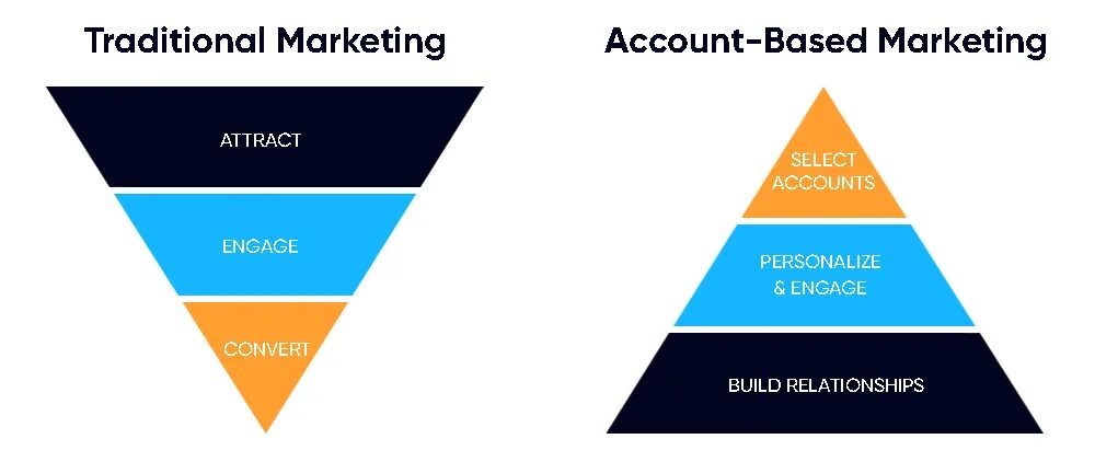 Account based marketing. Abm маркетинг. маркетинг ключевых клиентов (account-based marketing). abm маркетинг инструменты. traditional marketing.