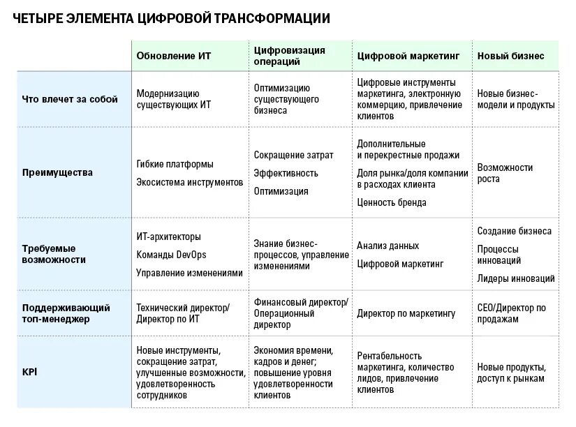 Модели цифровой трансформации