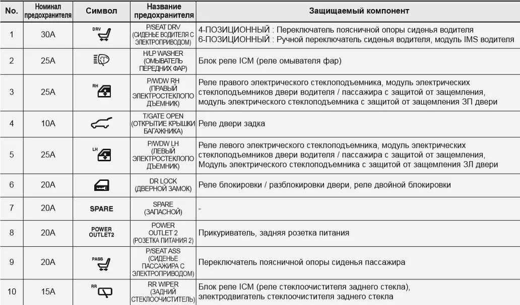 Предохранитель розетки kia ceed 2008 - Дельта Драйв