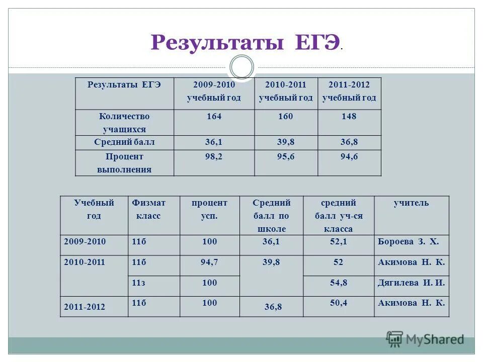 Оценки результатов егэ