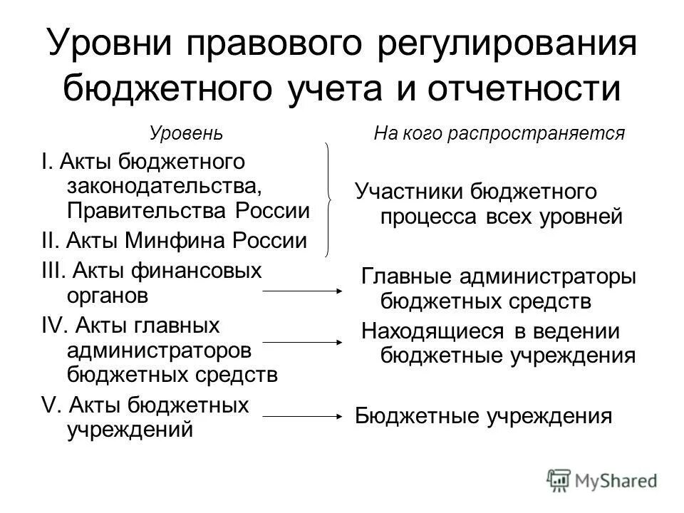 Уровни регулирования бюджетного учета. Бюджетное регулирование и его методы. Уровни бюджетного регулирования. Формы бюджетного регулирования. Уровни бюджетного регулирования.