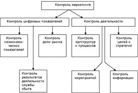 Контроль в маркетинге