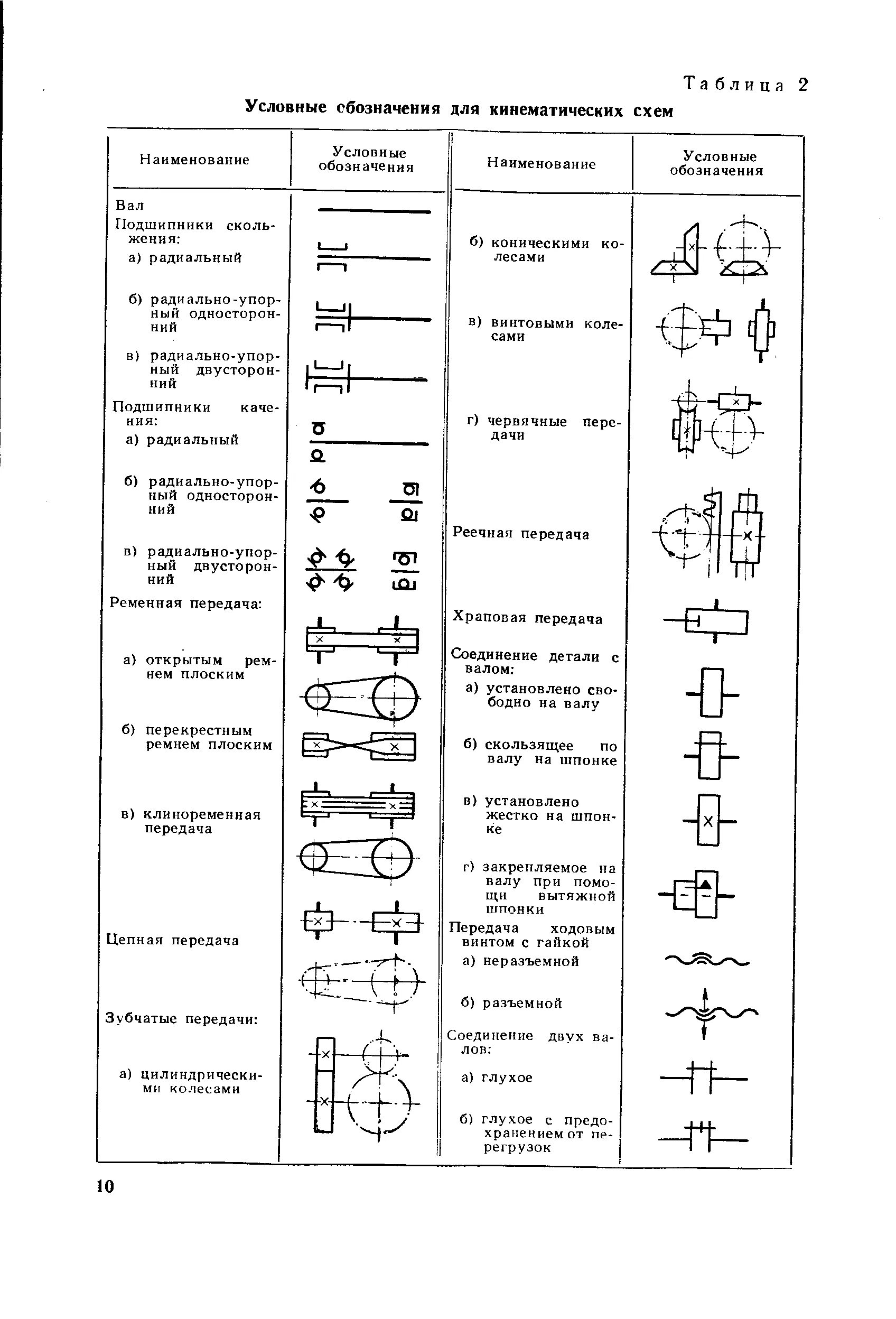 Таблица элементов кинематических схем. Обозначения на кинематических схемах станков. Кинематическая схема обозначения на чертежах. Кинематическая схема условные обозначения на кинематических схемах. Схемы передачи обозначение