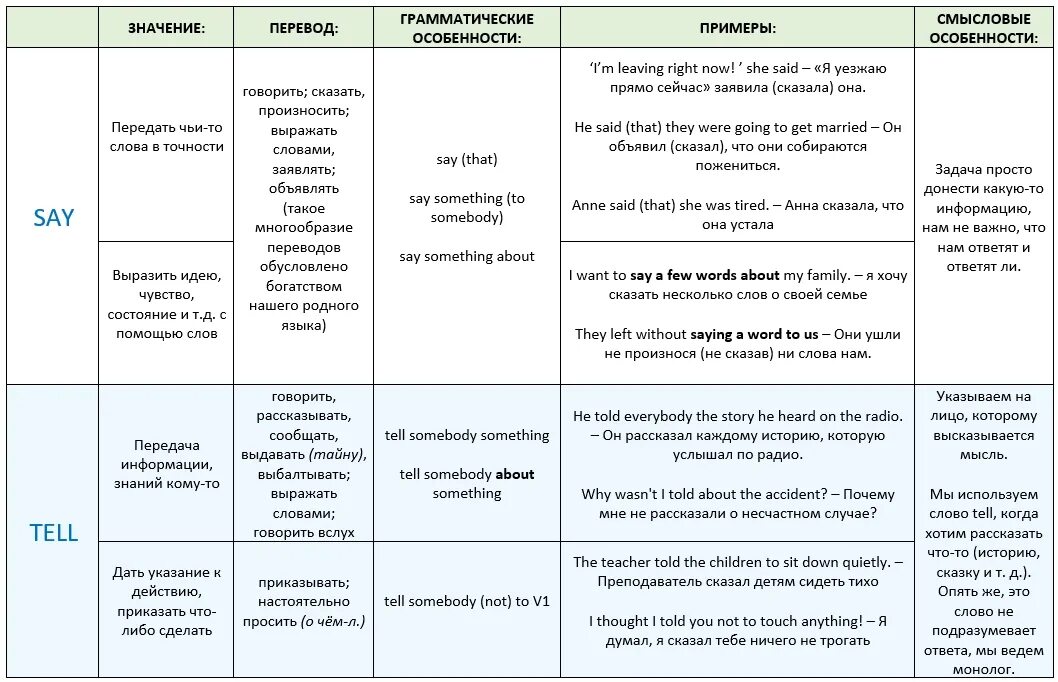 Say says в чем разница. Разница в глаголах speak tell say. Различия say tell talk speak. Глаголы to say to tell to speak to talk. Speak tell say talk разница таблица.