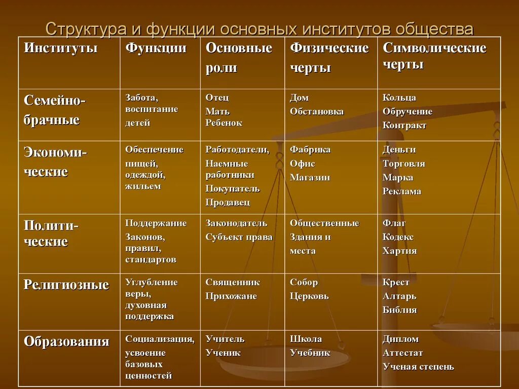 Основные группы статусов. Функции социальных институтов таблица. Основные социальные институты и их функции таблица. Таблица основные социальные институты. Социальные институты общества таблица.