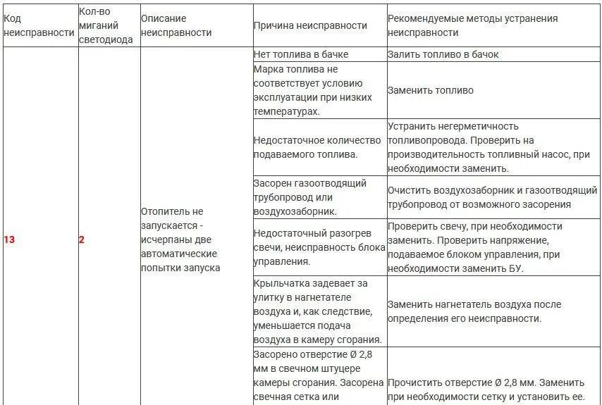 Ошибки автономки планар 24в 3квт. Коды ошибок автономки планар 4дм2-24. коды ошибок планар 4дм-24 таблица. коды ошибок отопителя планар 24 4 дм. планар-4дм2-24 ошибки коды неисправности.