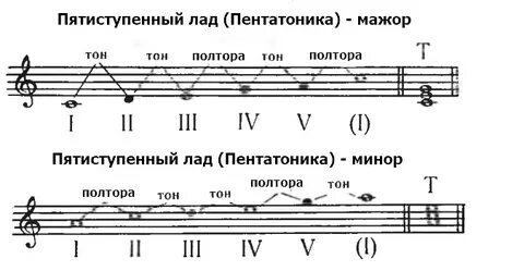 Ладом называется