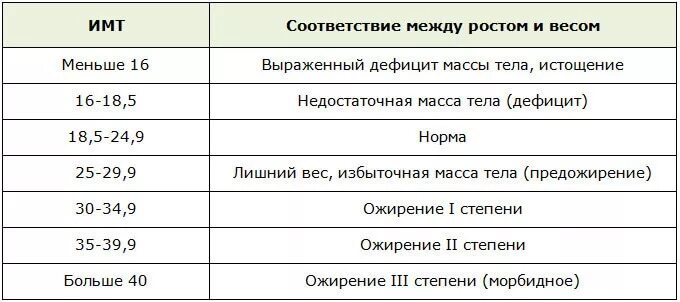 Нормальный вес индекс массы тела. Нормальный индекс массы тела норма. Индекс массы тела таблица показателей. Ожирение нормальная масса тела таблица. Нормативный индекс массы тела.