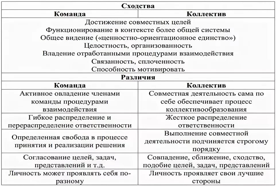 Назовите сходства. Группа и команда сходства и различия. Коллектив и команда сходство и различия. Сходства между группой и командой. Сходства команды и коллектива.